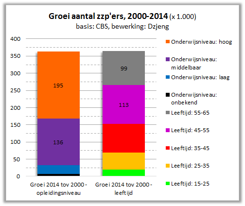 Groei aantal zzp-ers - 2000-2014 - naar opleiding en leeftijd