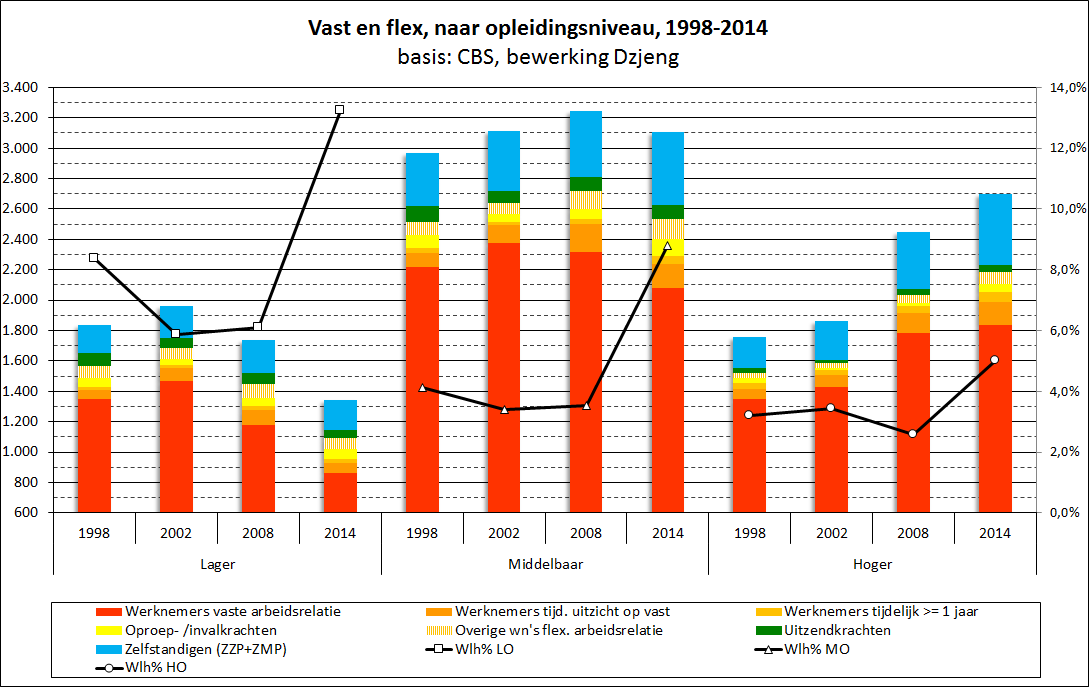 Vast_Flex - per opleidingsniveau - 1998-2014