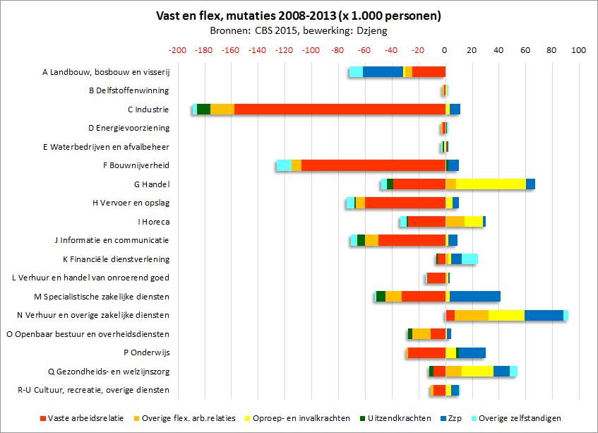 Vast_Flex - per sector - 2008-2013