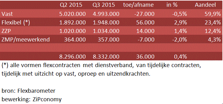 flex cijfers derde kwartaal 2015