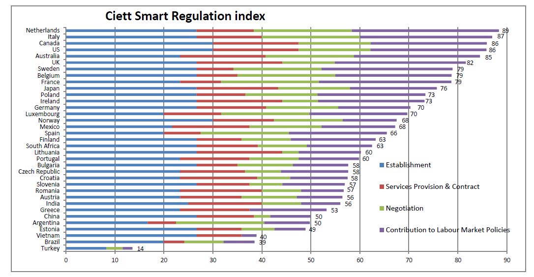 Ciett Smart Regulation Index