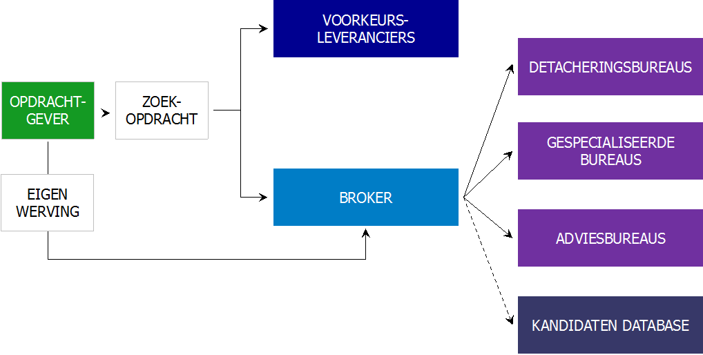 Figuur 2: Schematische weergave van de positionering van een broker die naast contractmanager ook als leverancier wordt ingezet.