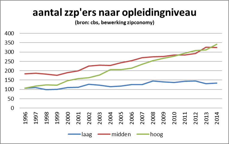 aantal zzp'ers naar opleidingsniveau