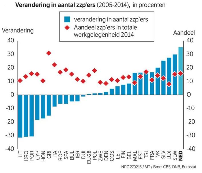 aandeel zzp totale beroepsbevolking europa