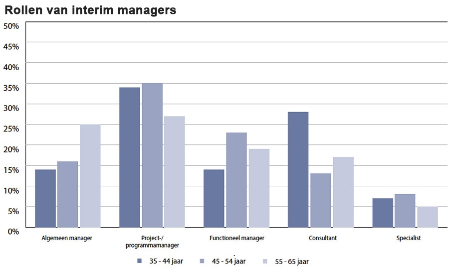 Rollen-van-interim-managers