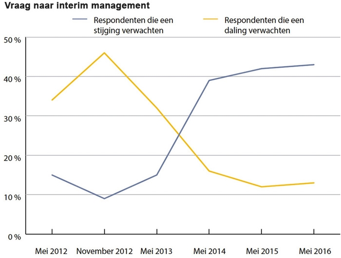 Vertrouwen interim markt