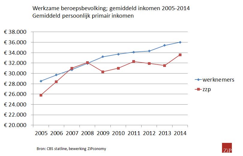 verschil inkomen werknemers en zzp 