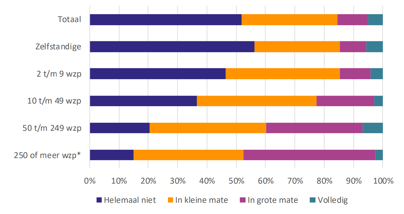 In welke mate kunnen de reguliere werkzaamheden van je bedrijf op dit moment doorgaan?