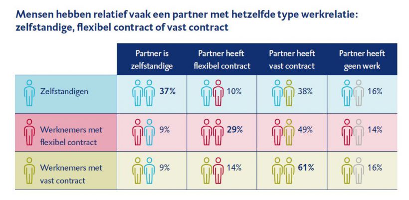 Mensen vaak partner met soortgelijke werkrelatie