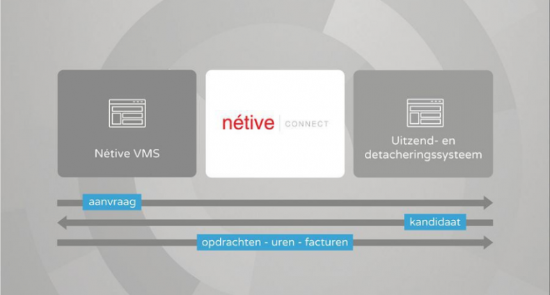 Netive Vms Nétive Connect, de brug tussen VMS en matchingsoftware – ZiPconomy