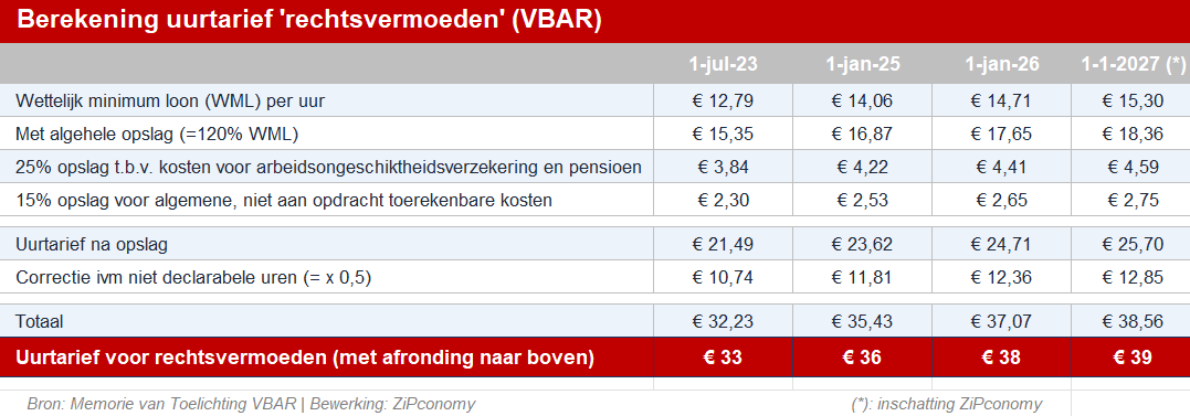 Minister Aartsen (Werk & Participatie) maakt tempo met nieuwe zzp-wet: rechtsvermoeden werknemerschap bij tarief onder de 38 euro &ndash; ZiPconomy